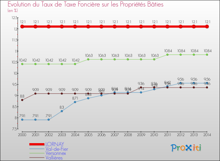 Evolution du taux de la taxe foncière sur le bati pour LORNAY et les communes proches de 2000 à 2014 Comparaison des taux de taxe foncière sur le bati pour LORNAY et les communes voisines de 2000 à 2014
