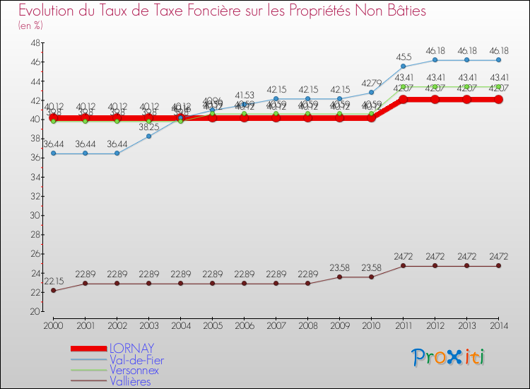 Evolution du taux de la taxe foncière sur les immeubles et terrains non batis pour LORNAY et les communes proches de 2000 à 2014 Comparaison des taux de la taxe foncière sur les immeubles et terrains non batis pour LORNAY et les communes voisines de 2000 à 2014