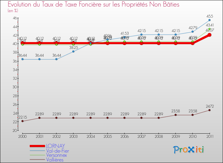 Evolution du taux de la taxe foncière sur les immeubles et terrains non batis pour LORNAY et les communes proches Comparaison des taux de la taxe foncière sur les immeubles et terrains non batis pour LORNAY et les communes voisines
