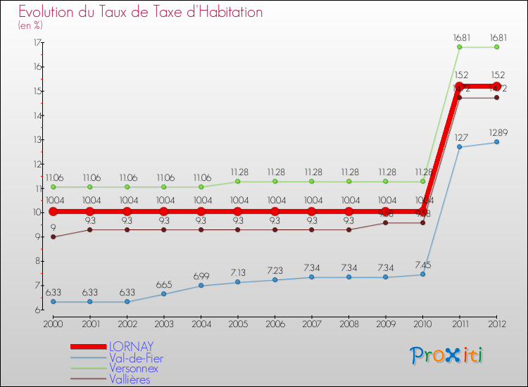 Evolution du taux de la taxe d'habitation pour LORNAY et les communes proches Comparaison des taux de la taxe d'habitation pour LORNAY et les communes voisines