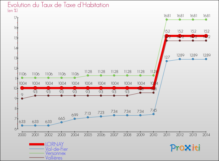 Evolution du taux de la taxe d'habitation pour LORNAY et les communes proches de 2000 à 2014 Comparaison des taux de la taxe d'habitation pour LORNAY et les communes voisines de 2000 à 2014