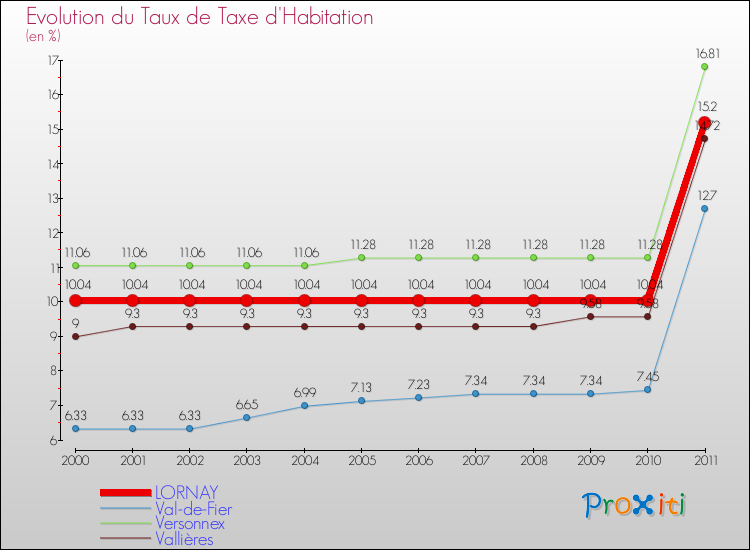 Evolution du taux de la taxe d'habitation pour LORNAY et les communes proches Comparaison des taux de la taxe d'habitation pour LORNAY et les communes voisines