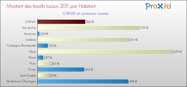 Montant des impôts locaux par Habitant pour LORNAY et les communes proches Comparaison des impôts locaux par habitant pour LORNAY et les communes voisines