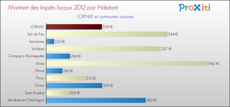 Montant des impôts locaux par Habitant pour LORNAY et les communes proches Comparaison des impôts locaux par habitant pour LORNAY et les communes voisines