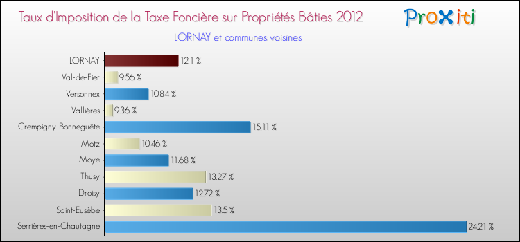 Taux d'imposition de la taxe foncière sur le bati 2012 pour LORNAY et les communes proches Comparaison des taux d'imposition de la taxe foncière sur le bati 2012 pour LORNAY et les communes voisines