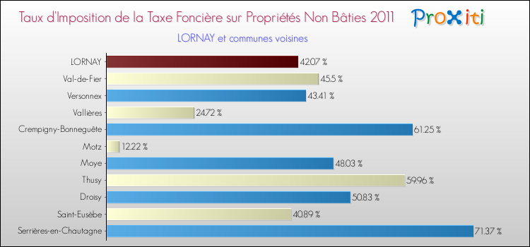 Taux d'imposition de la taxe foncière sur les immeubles et terrains non batis 2011 pour LORNAY et les communes proches Comparaison des taux d'imposition de la taxe foncière sur les immeubles et terrains non batis 2011 pour LORNAY et les communes voisines