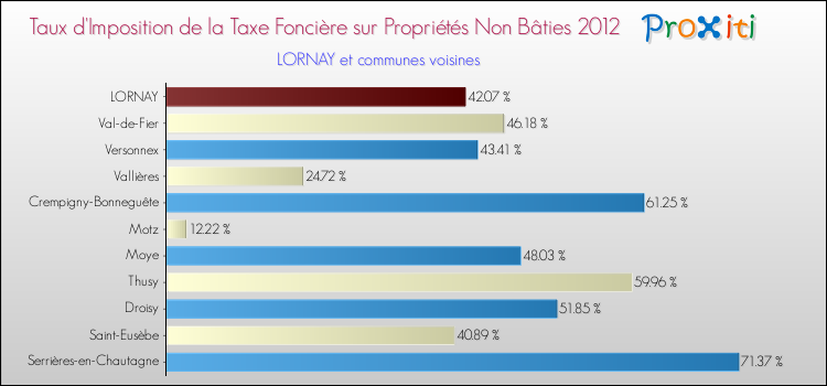 Taux d'imposition de la taxe foncière sur les immeubles et terrains non batis 2012 pour LORNAY et les communes proches Comparaison des taux d'imposition de la taxe foncière sur les immeubles et terrains non batis 2012 pour LORNAY et les communes voisines