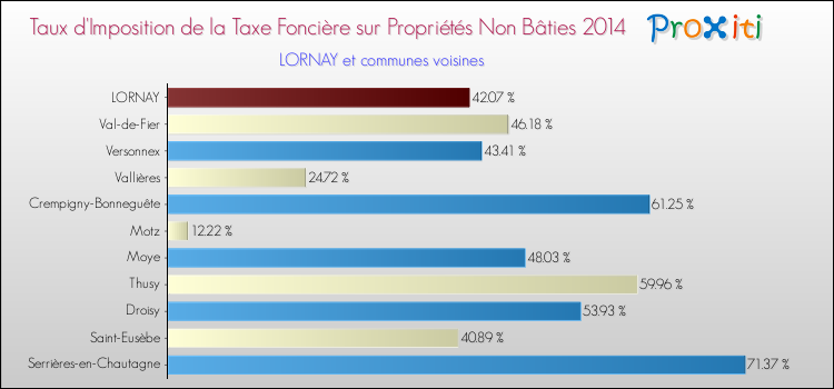 Taux d'imposition de la taxe foncière sur les immeubles et terrains non batis 2014 pour LORNAY et les communes proches Comparaison des taux d'imposition de la taxe foncière sur les immeubles et terrains non batis 2014 pour LORNAY et les communes voisines
