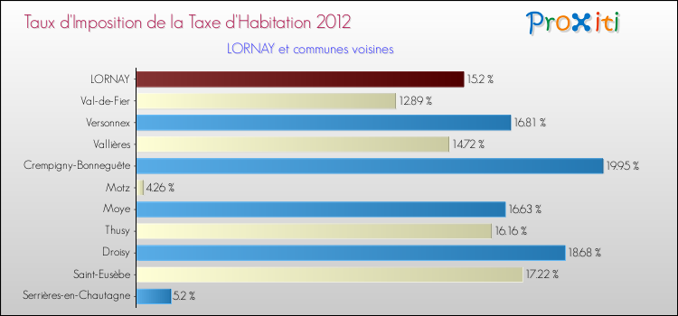 Taux d'imposition de la taxe d'habitation 2012 pour LORNAY et les communes proches Comparaison des taux d'imposition de la taxe d'habitation 2012 pour LORNAY et les communes voisines