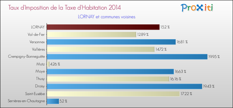 Taux d'imposition de la taxe d'habitation 2014 pour LORNAY et les communes proches Comparaison des taux d'imposition de la taxe d'habitation 2014 pour LORNAY et les communes voisines