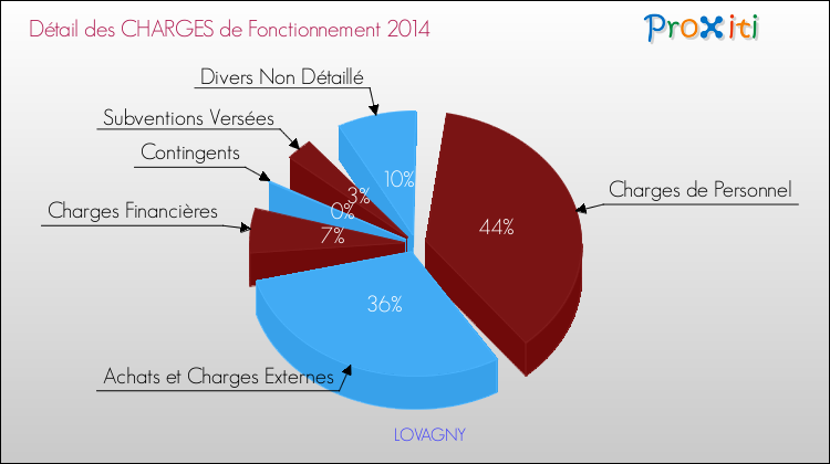 Décomposition des Charges de Fonctionnement 2014 de la commune de LOVAGNY Charges de Fonctionnement 2014 pour la commune de LOVAGNY