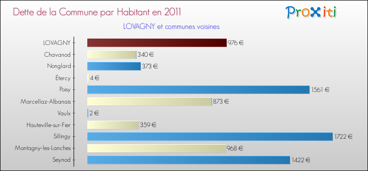 Dette par habitant de la commune en 2011 pour LOVAGNY et les communes proches Comparaison de la dette par habitant de la commune en 2011 pour LOVAGNY et les communes voisines