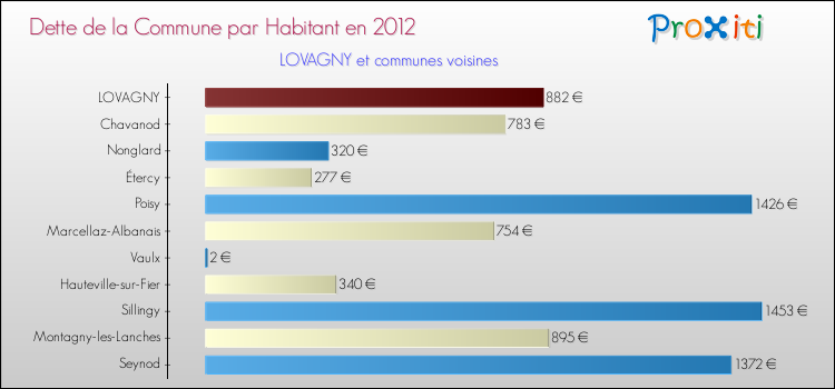 Comparaison de la dette par habitant de la commune en 2012 pour LOVAGNY et les communes voisines