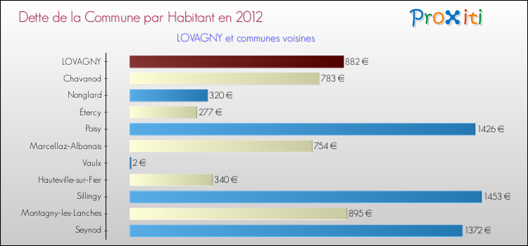 Dette par habitant de la commune en 2012 pour LOVAGNY et les communes proches Comparaison de la dette par habitant de la commune en 2012 pour LOVAGNY et les communes voisines