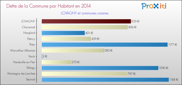 Comparaison de la dette par habitant de la commune en 2014 pour LOVAGNY et les communes voisines