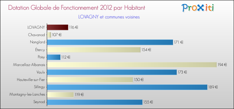 Montant des dotations globales de fonctionnement DGF par Habitant pour LOVAGNY et les communes proches Comparaison des des dotations globales de fonctionnement DGF par habitant pour LOVAGNY et les communes voisines
