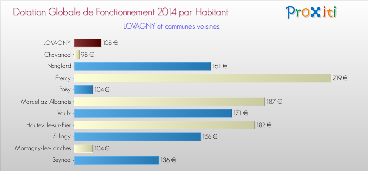 Montant des dotations globales de fonctionnement DGF par Habitant pour LOVAGNY et les communes proches en 2014. Comparaison des des dotations globales de fonctionnement DGF par habitant pour LOVAGNY et les communes voisines en 2014.
