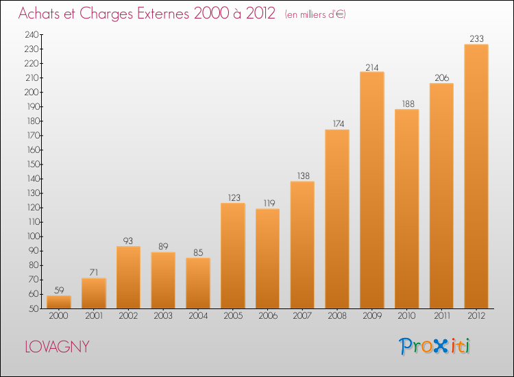 Evolution des Achats et Charges externes pour LOVAGNY de 2000 à 2012