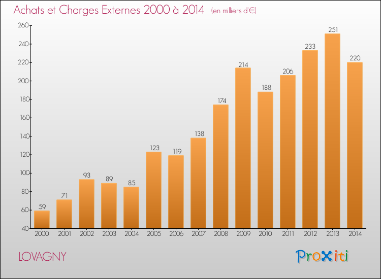 Evolution des Achats et Charges externes pour LOVAGNY de 2000 à 2014