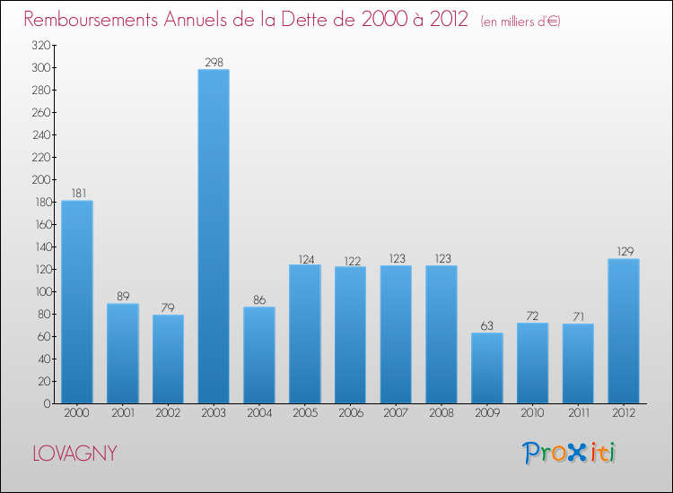 Evolution de l'annuité de la dette pour la commune de LOVAGNY de 2000 à 2012 Annuités de la dette pour LOVAGNY de 2000 à 2012