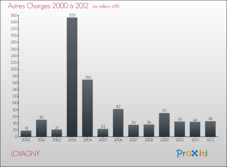 Evolution des Autres Charges Diverses pour LOVAGNY de 2000 à 2012