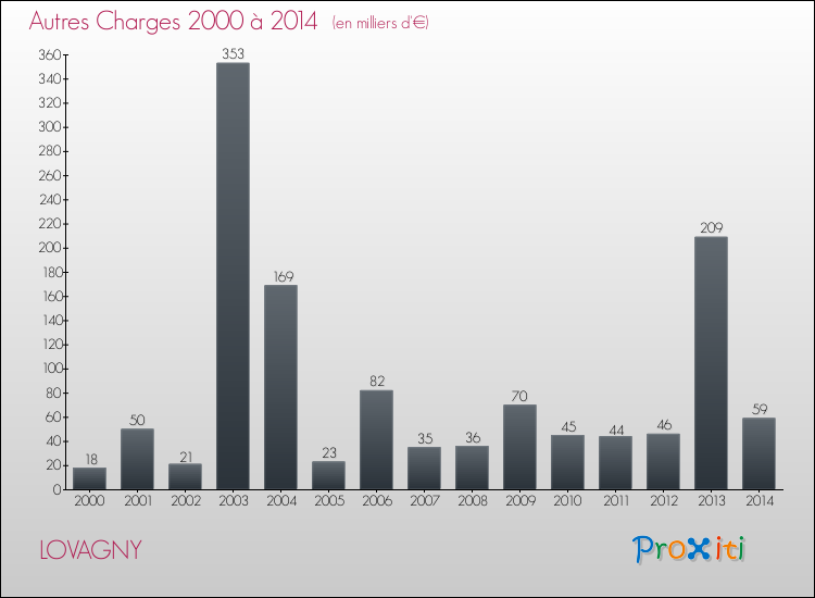 Evolution des Autres Charges Diverses pour LOVAGNY de 2000 à 2014