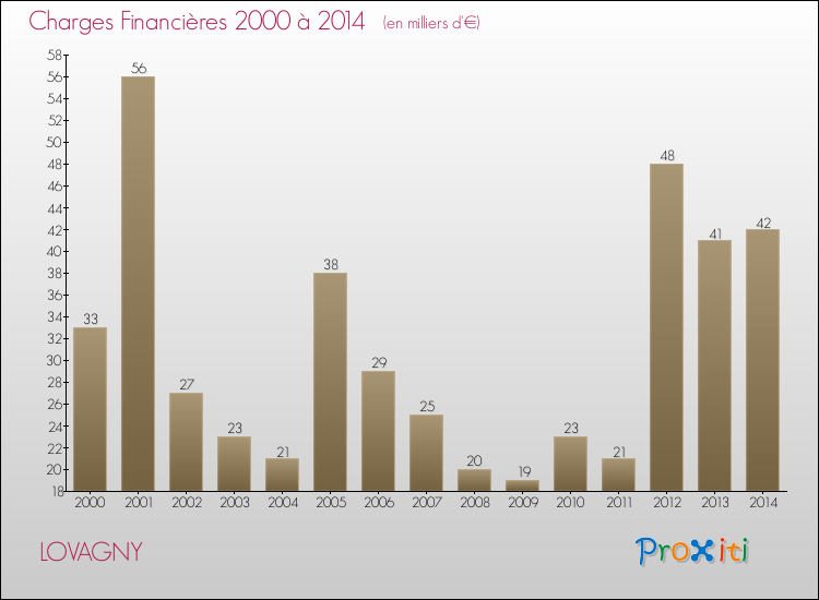 Evolution des Charges Financières pour LOVAGNY de 2000 à 2014