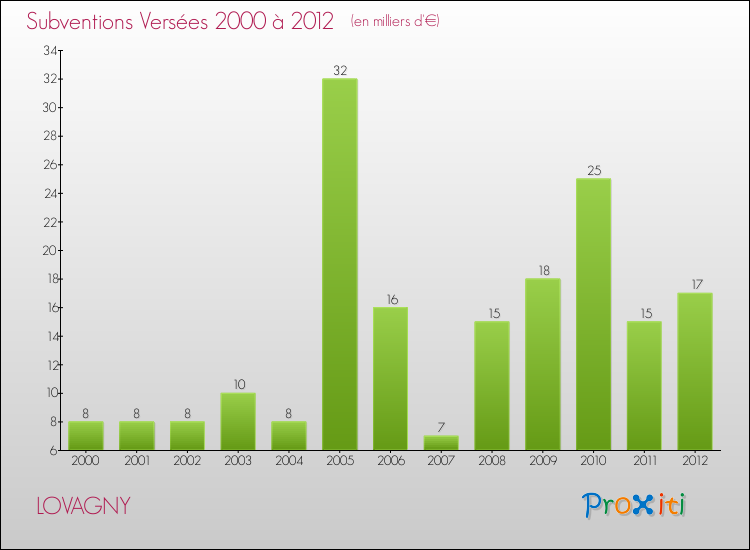 Evolution des Subventions Versées pour LOVAGNY de 2000 à 2012