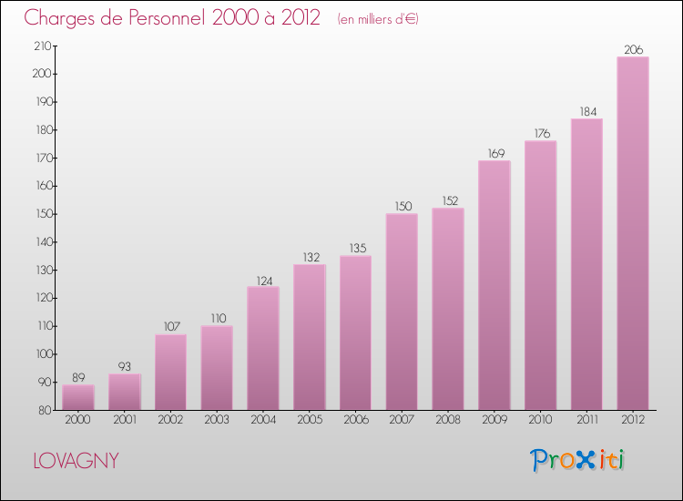 Evolution des dépenses de personnel pour LOVAGNY de 2000 à 2012