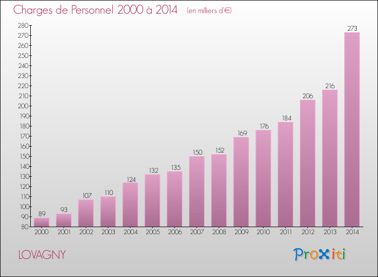 Evolution des dépenses de personnel pour LOVAGNY de 2000 à 2014