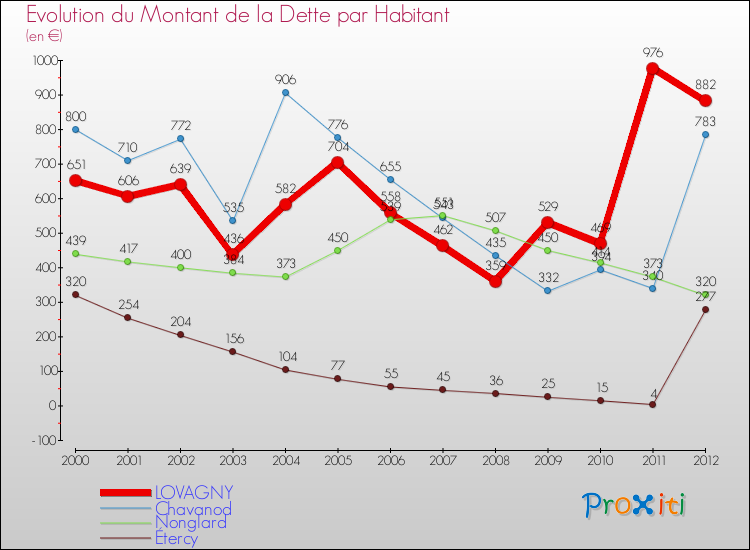 Evolution de la dette par habitant pour la commune de LOVAGNY et les communes proches de 2000 à 2012 Comparaison de la dette par habitant pour LOVAGNY et les communes voisines de 2000 à 2012