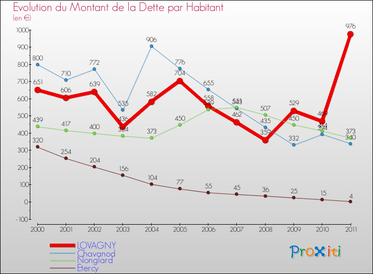 Evolution de la dette par habitant pour la commune de LOVAGNY et les communes proches Comparaison de la dette par habitant pour LOVAGNY et les communes voisines