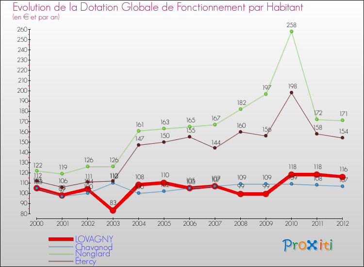 Evolution et montant de la dotation globale de fonctionnement par Habitant pour LOVAGNY et les communes proches Comparaison des dotations globales de fonctionnement par habitant pour LOVAGNY et les communes voisines