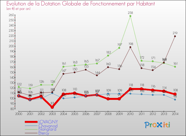 Evolution et montant de la dotation globale de fonctionnement par Habitant pour LOVAGNY et les communes proches de 2000 à 2014. Comparaison des dotations globales de fonctionnement par habitant pour LOVAGNY et les communes voisines de 2000 à 2014.