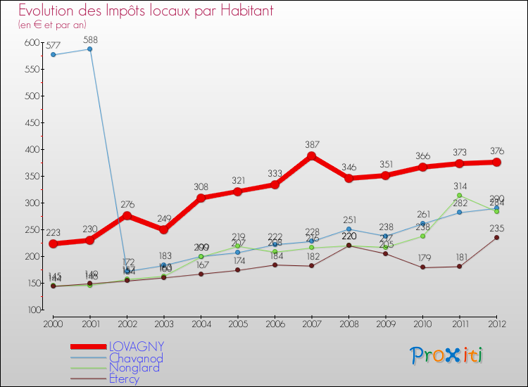 Evolution et montant des impôts locaux par Habitant pour LOVAGNY et les communes proches Comparaison des impôts locaux par habitant pour LOVAGNY et les communes voisines