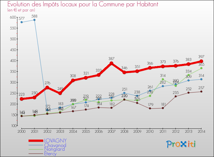 Evolution et montant des impôts locaux par Habitant pour LOVAGNY et les communes proches de 2000 à 2014 Comparaison des impôts locaux par habitant pour LOVAGNY et les communes voisines de 2000 à 2014