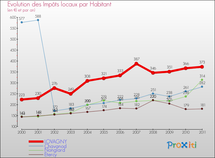 Evolution et montant des impôts locaux par Habitant pour LOVAGNY et les communes proches Comparaison des impôts locaux par habitant pour LOVAGNY et les communes voisines