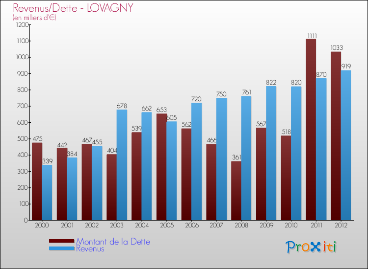 Evolution comparée de la dette et des revenus pour la commune de LOVAGNY de 2000 à 2012 Comparaison de la dette et des revenus pour LOVAGNY de 2000 à 2012