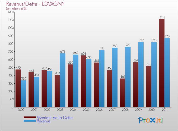 Evolution comparée de la dette et des revenus pour la commune de LOVAGNY de 2000 à 2011 Comparaison de la dette et des revenus pour LOVAGNY de 2000 à 2011