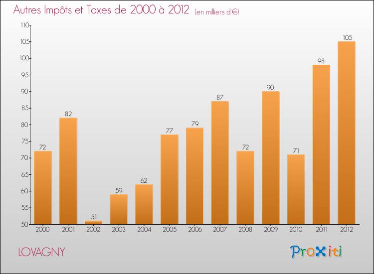 Evolution du montant des autres Impôts et Taxes pour LOVAGNY de 2000 à 2012