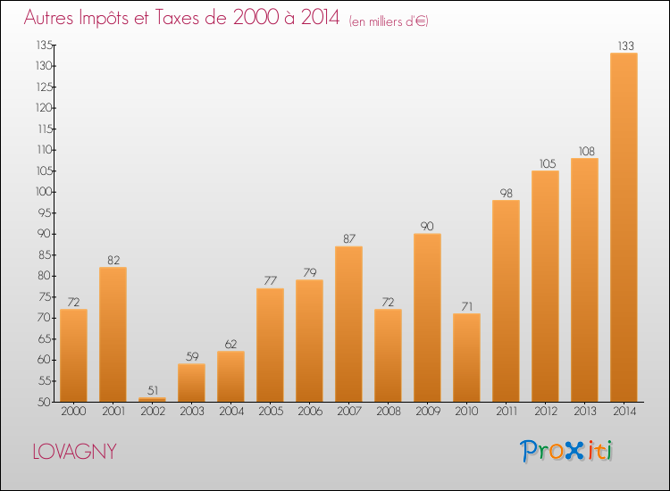 Evolution du montant des autres Impôts et Taxes pour LOVAGNY de 2000 à 2014