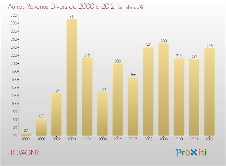 Evolution du montant des autres Revenus Divers pour LOVAGNY de 2000 à 2012