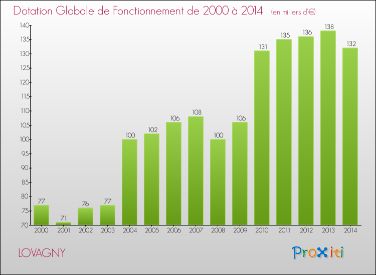 Evolution du montant de la Dotation Globale de Fonctionnement pour LOVAGNY de 2000 à 2014