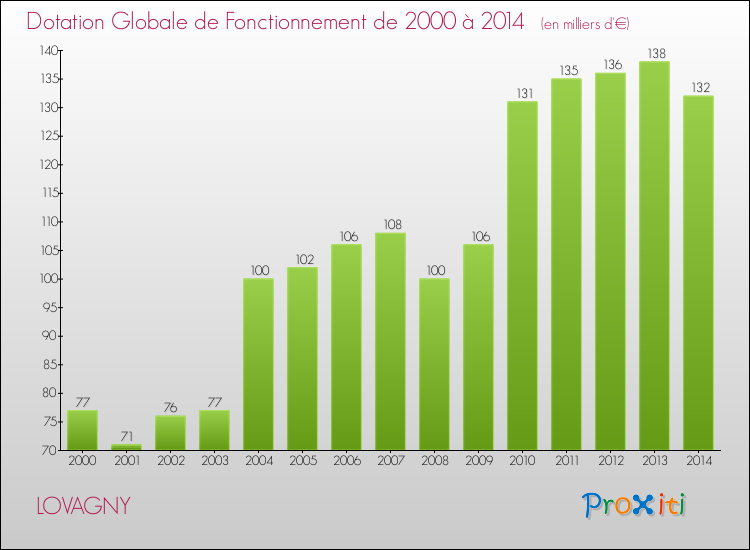 Evolution du montant de la Dotation Globale de Fonctionnement pour la commune de LOVAGNY de 2000 à 2014 Evolution du montant de la Dotation Globale de Fonctionnement pour LOVAGNY de 2000 à 2014