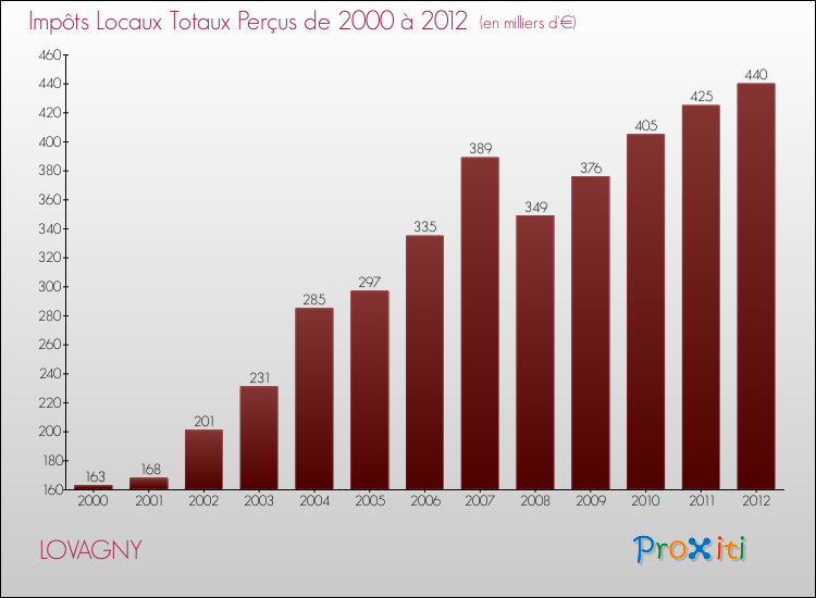 Evolution des Impôts Locaux pour LOVAGNY de 2000 à 2012