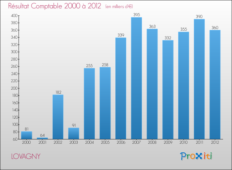 Evolution du résultat comptable pour LOVAGNY de 2000 à 2012