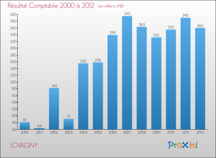 Evolution du résultat comptable pour la commune de LOVAGNY de 2000 à 2012 Evolution du résultat comptable pour LOVAGNY de 2000 à 2012