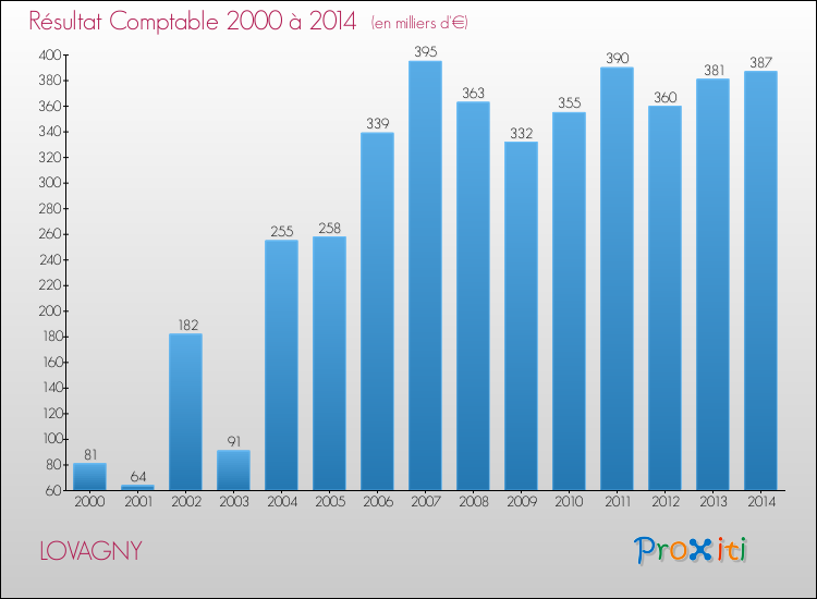 Evolution du résultat comptable pour la commune de LOVAGNY de 2000 à 2014 Evolution du résultat comptable pour LOVAGNY de 2000 à 2014
