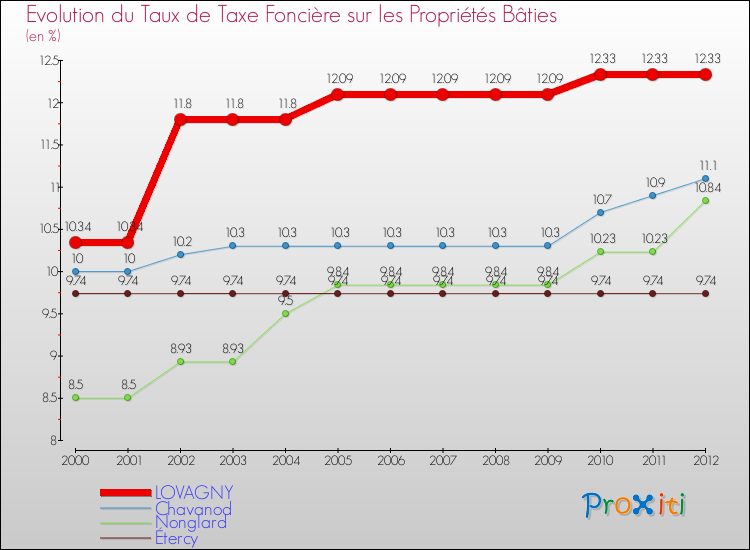 Comparaison des taux de taxe foncière sur le bati pour LOVAGNY et les communes voisines de 2000 à 2012