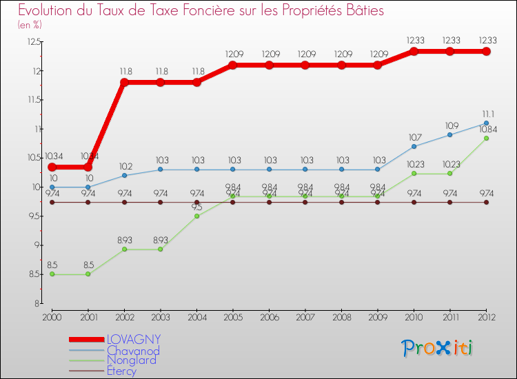 Evolution du taux de la taxe foncière sur le bati pour LOVAGNY et les communes proches de 2000 à 2012 Comparaison des taux de taxe foncière sur le bati pour LOVAGNY et les communes voisines de 2000 à 2012